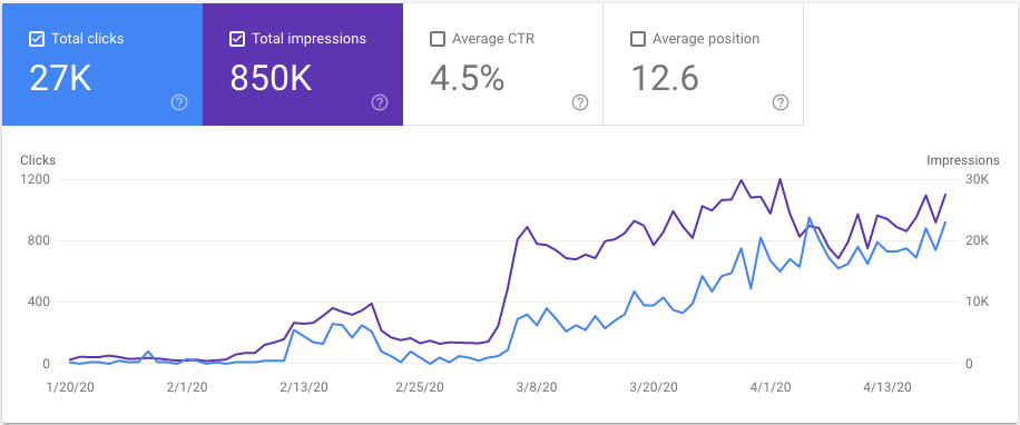 shopify SEO / SEARCH OPTIMISATION GRAPH OF INCREASING TRAFFIC