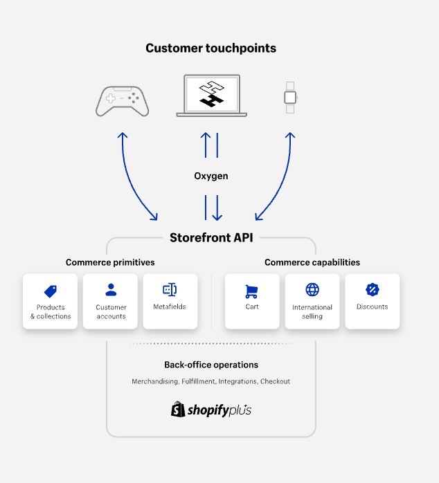 The Complete Guide to Shopify / Shopify Plus Headless - Liquify Shopify  Plus Agency