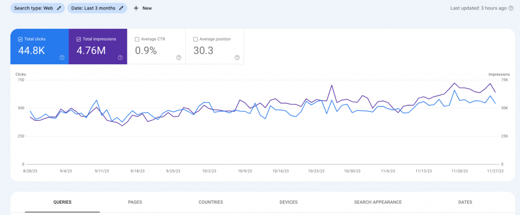 google search console for shopify store with traffic in search results